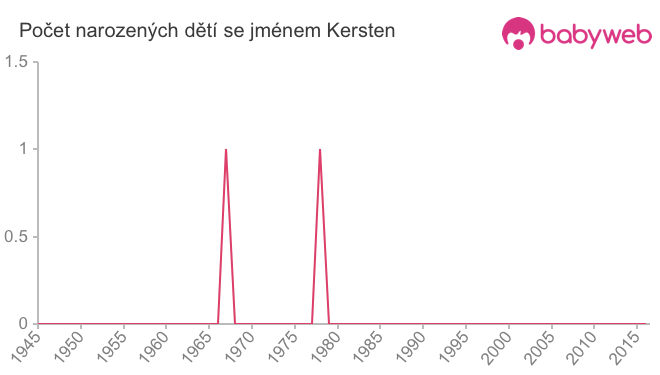 Počet dětí narozených se jménem Kersten