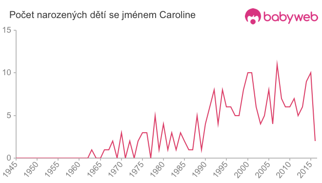 Počet dětí narozených se jménem Caroline