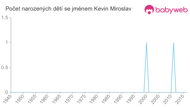 Počet dětí narozených se jménem Kevin Miroslav