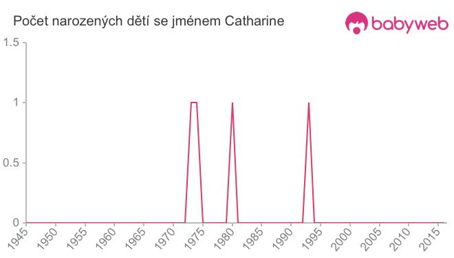 Počet dětí narozených se jménem Catharine