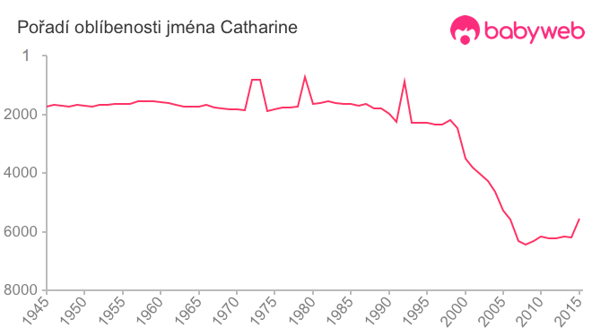 Pořadí oblíbenosti jména Catharine