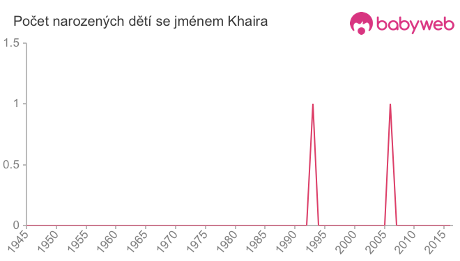 Počet dětí narozených se jménem Khaira