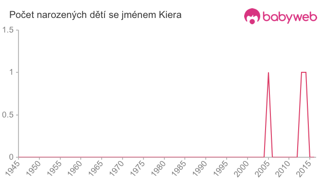 Počet dětí narozených se jménem Kiera