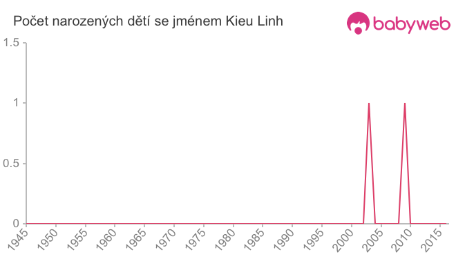 Počet dětí narozených se jménem Kieu Linh