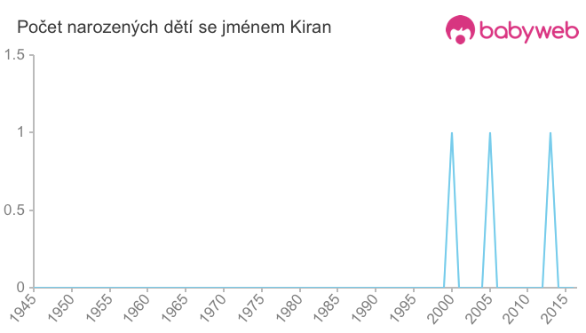 Počet dětí narozených se jménem Kiran