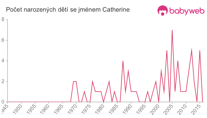 Počet dětí narozených se jménem Catherine