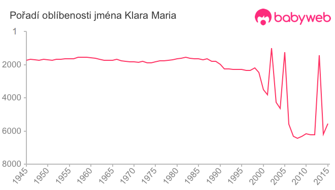 Pořadí oblíbenosti jména Klara Maria