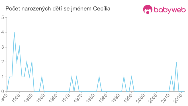Počet dětí narozených se jménem Cecília