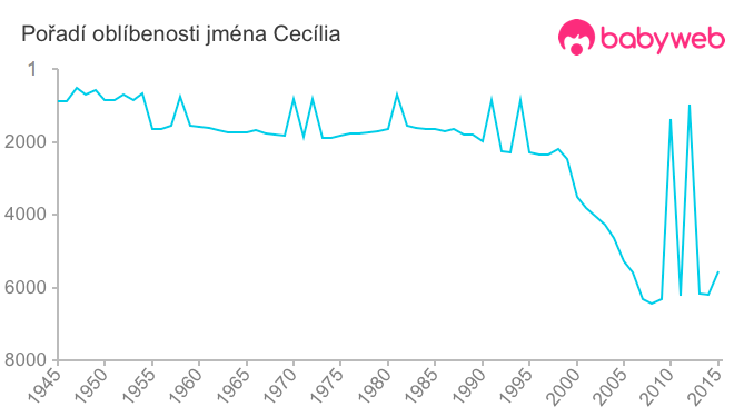 Pořadí oblíbenosti jména Cecília