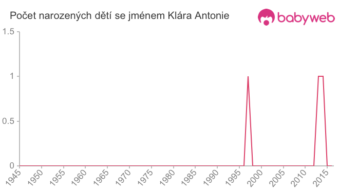 Počet dětí narozených se jménem Klára Antonie