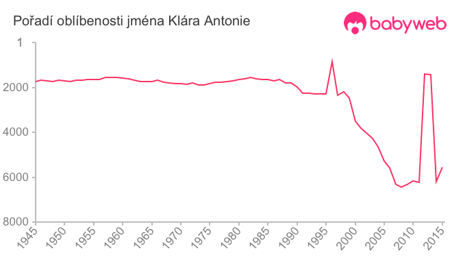 Pořadí oblíbenosti jména Klára Antonie