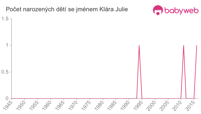 Počet dětí narozených se jménem Klára Julie