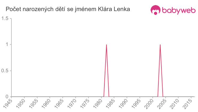 Počet dětí narozených se jménem Klára Lenka
