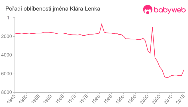 Pořadí oblíbenosti jména Klára Lenka