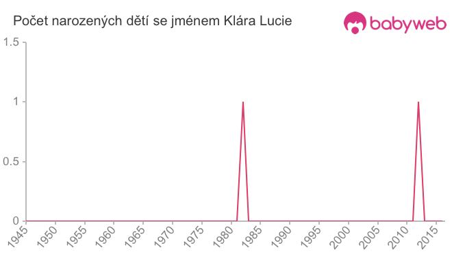 Počet dětí narozených se jménem Klára Lucie