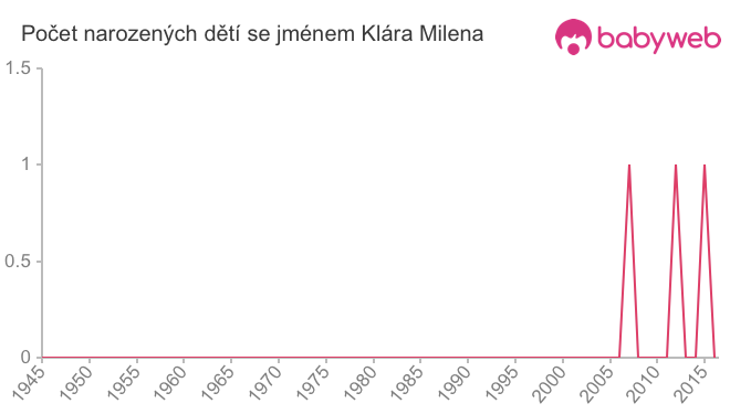 Počet dětí narozených se jménem Klára Milena