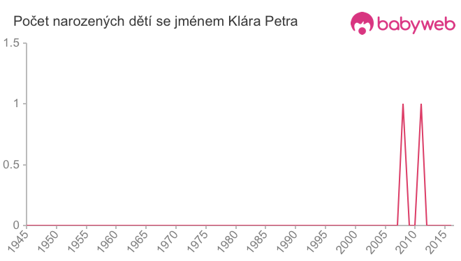 Počet dětí narozených se jménem Klára Petra