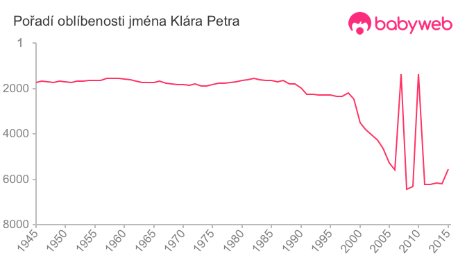 Pořadí oblíbenosti jména Klára Petra