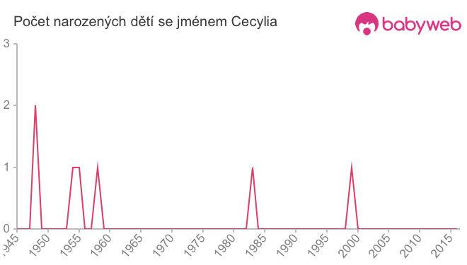 Počet dětí narozených se jménem Cecylia