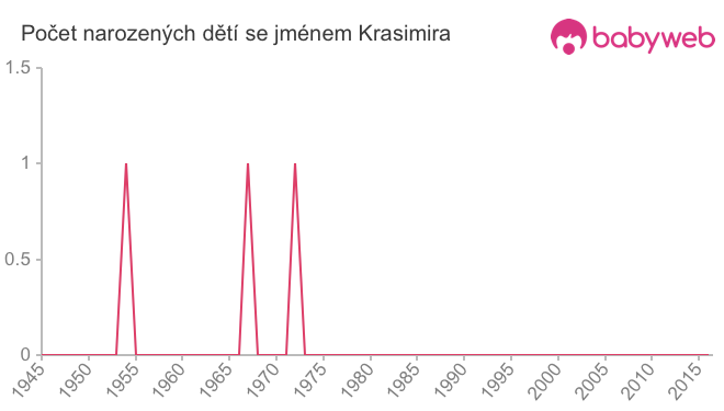 Počet dětí narozených se jménem Krasimira