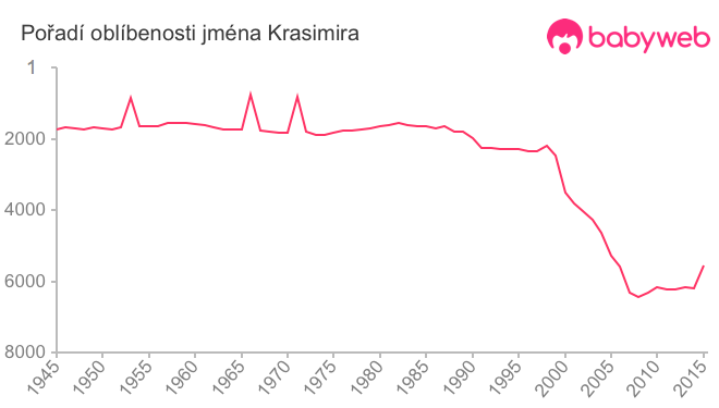 Pořadí oblíbenosti jména Krasimira