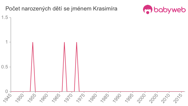 Počet dětí narozených se jménem Krasimíra