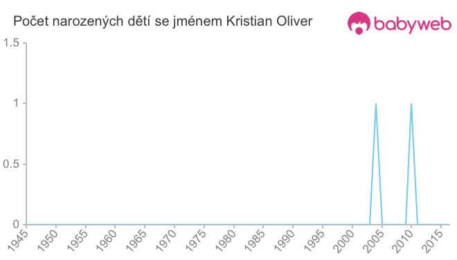 Počet dětí narozených se jménem Kristian Oliver
