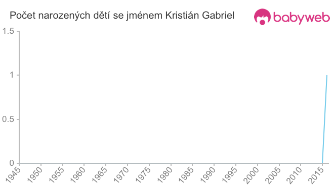 Počet dětí narozených se jménem Kristián Gabriel