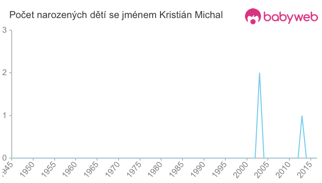 Počet dětí narozených se jménem Kristián Michal