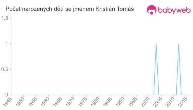 Počet dětí narozených se jménem Kristián Tomáš