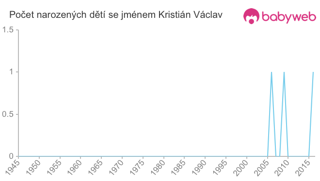 Počet dětí narozených se jménem Kristián Václav