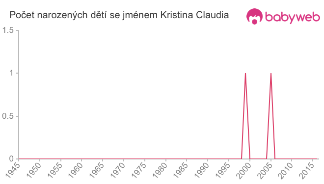 Počet dětí narozených se jménem Kristina Claudia