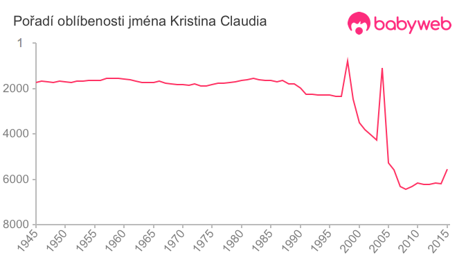Pořadí oblíbenosti jména Kristina Claudia