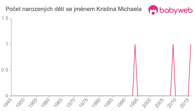 Počet dětí narozených se jménem Kristina Michaela