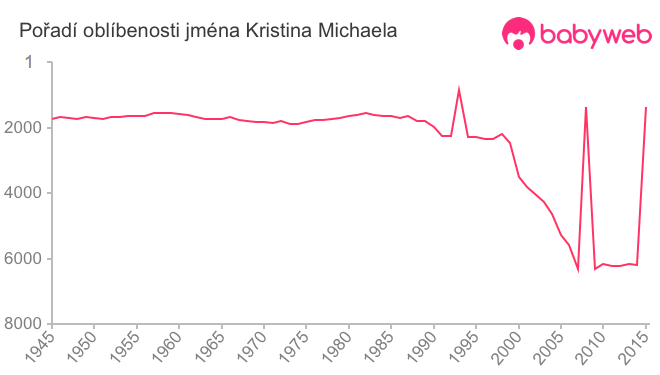 Pořadí oblíbenosti jména Kristina Michaela