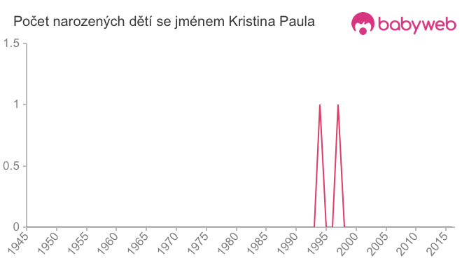 Počet dětí narozených se jménem Kristina Paula