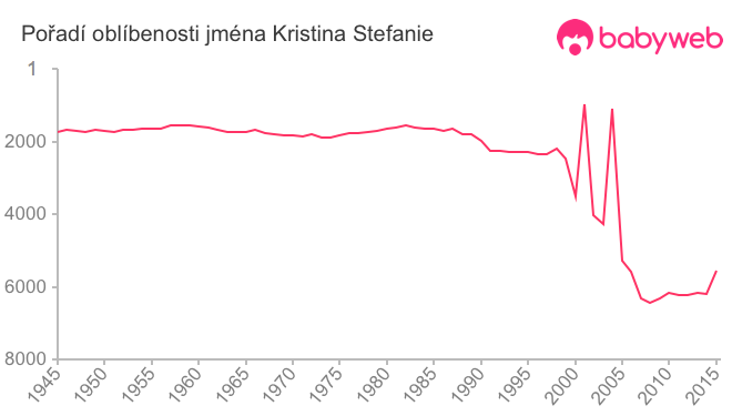 Pořadí oblíbenosti jména Kristina Stefanie