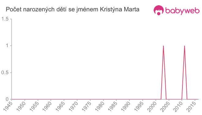 Počet dětí narozených se jménem Kristýna Marta