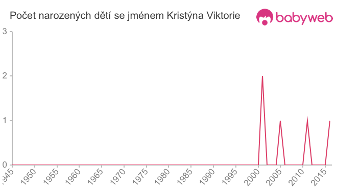 Počet dětí narozených se jménem Kristýna Viktorie