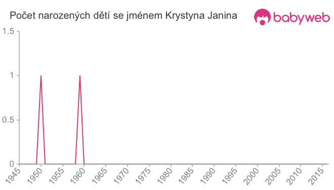 Počet dětí narozených se jménem Krystyna Janina