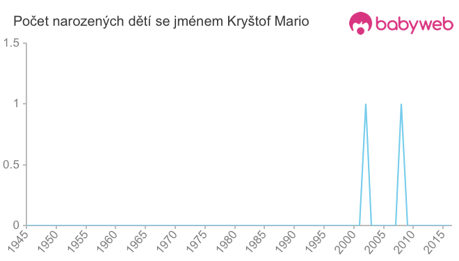 Počet dětí narozených se jménem Kryštof Mario