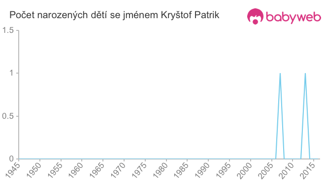 Počet dětí narozených se jménem Kryštof Patrik