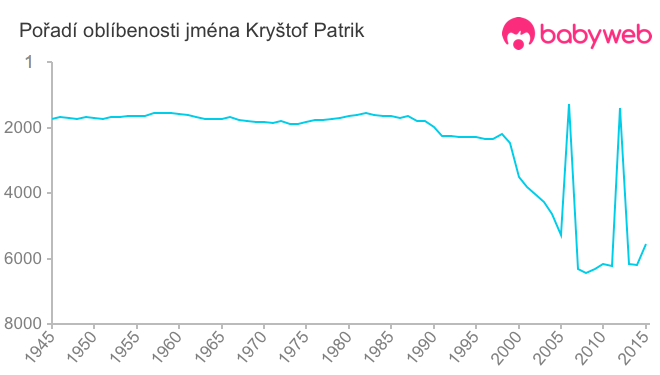 Pořadí oblíbenosti jména Kryštof Patrik