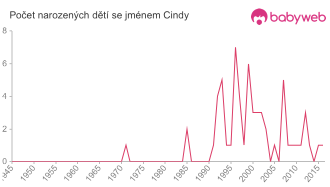 Počet dětí narozených se jménem Cindy