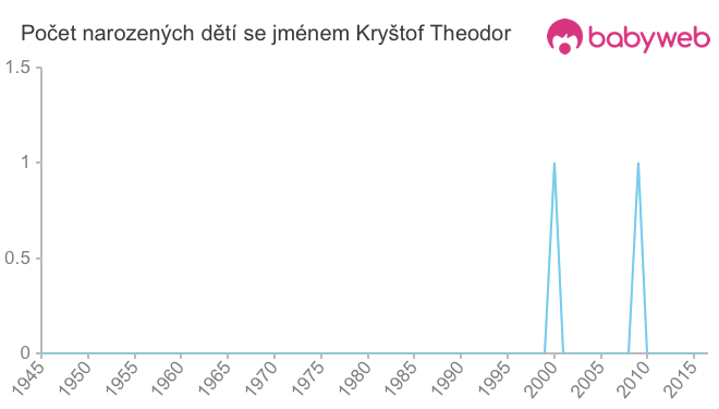 Počet dětí narozených se jménem Kryštof Theodor