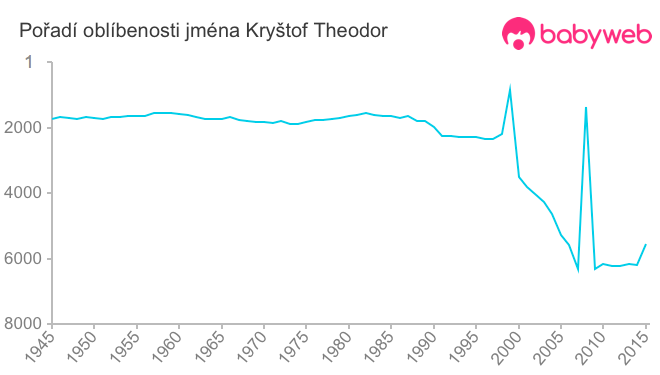 Pořadí oblíbenosti jména Kryštof Theodor