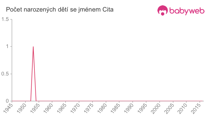 Počet dětí narozených se jménem Cita