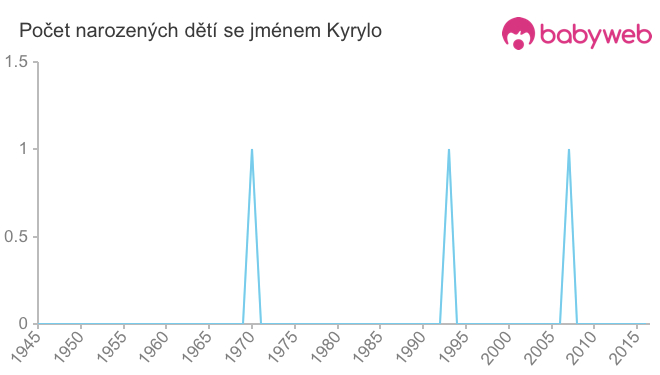 Počet dětí narozených se jménem Kyrylo