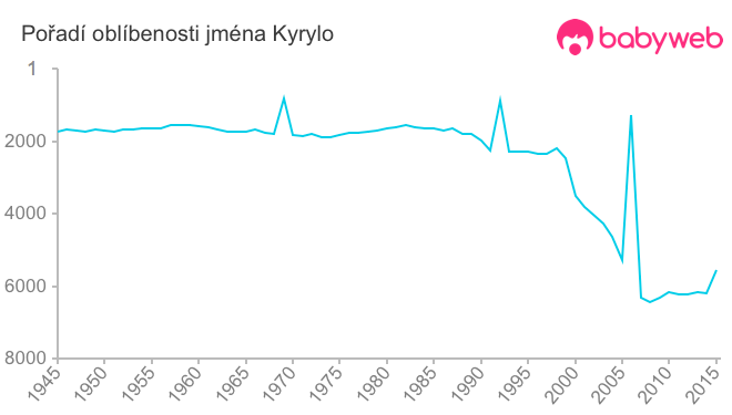 Pořadí oblíbenosti jména Kyrylo