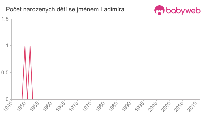 Počet dětí narozených se jménem Ladimíra